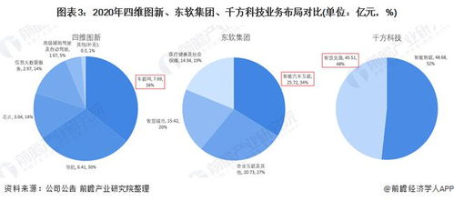 2021中國車聯(lián)網(wǎng)龍頭對比 四維圖新、東軟集團(tuán)、千方科技，誰主技術(shù)沉浮？
